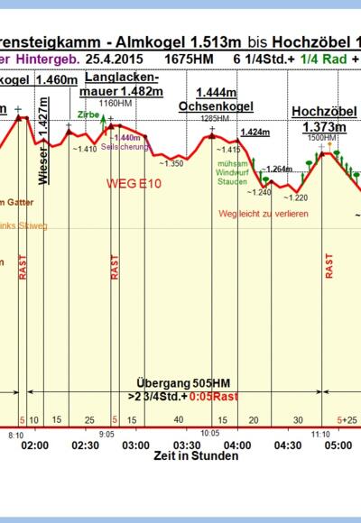 Zeit-Höhen-Diagramm