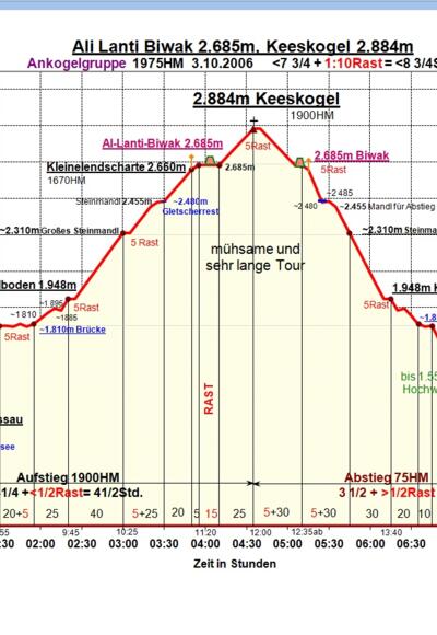 Zeit-Höhen-Diagramm