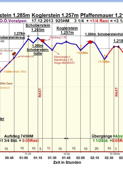 Zeit-Höhen-Diagramm