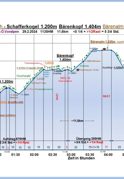 Zeit-Höhen-Diagramm