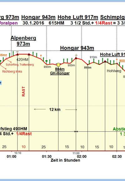 Zeit-Höhen-Diagramm