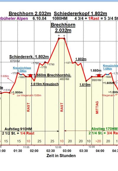 Zeit-Höhen-Diagramm
