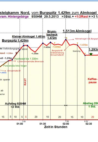Zeit-Höhen-Diagramm