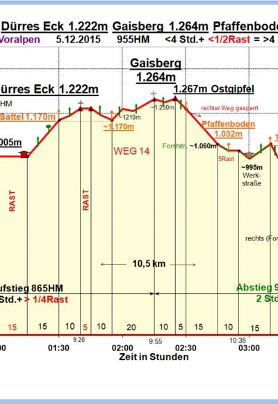 Zeit-Höhen-Diagramm