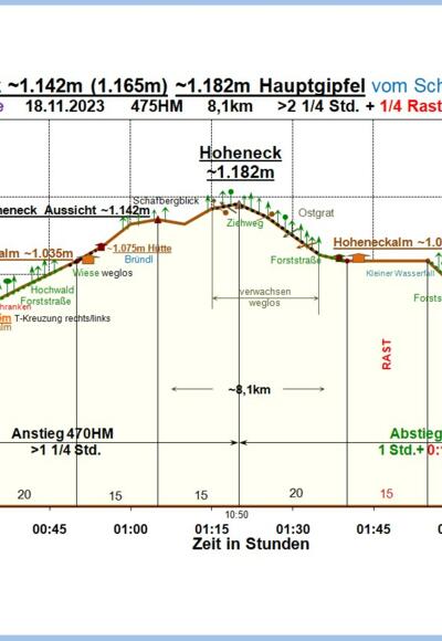 Zeit-Höhen-Diagramm