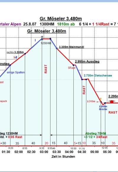 Zeit-Höhen-Diagramm, aktualisiert
