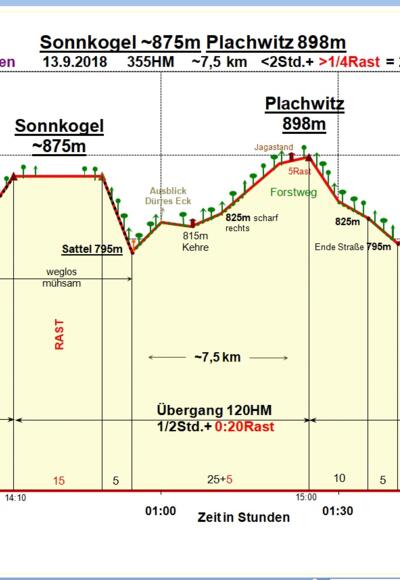 Zeit-Höhen-Diagramm
