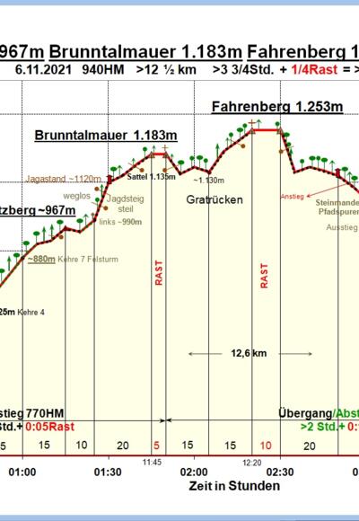 Zeit-Höhen-Diagramm