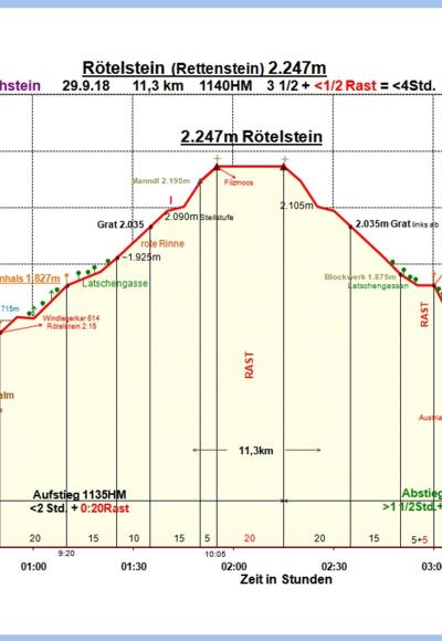 Zeit-Höhen-Diagramm