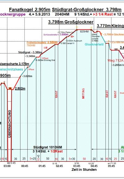 Zeit-Höhen-Diagramm