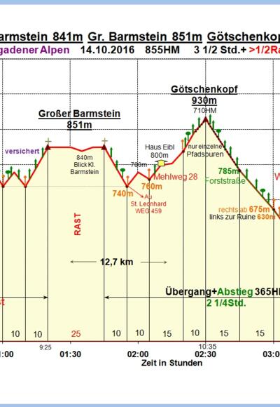Zeit-Höhen-Diagramm