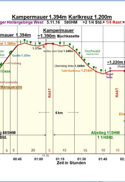 Zeit-Höhen-Diagramm neu