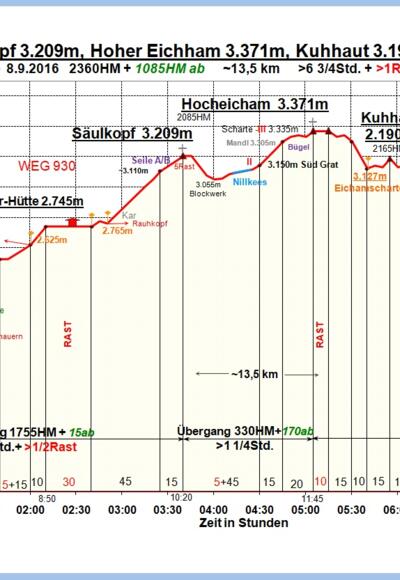 Zeit-Höhen-Diagramm