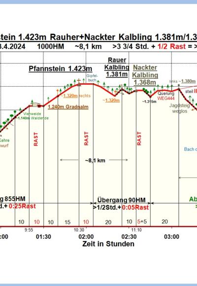Zeit-Höhen-Diagramm