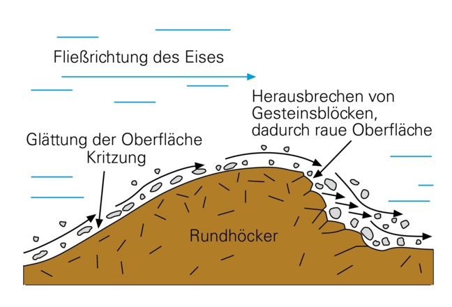 Entstehung eines Rundhöckers
