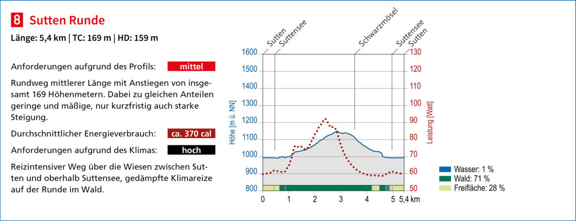 Heilklimatische Bewertung des Terrainkurwegs