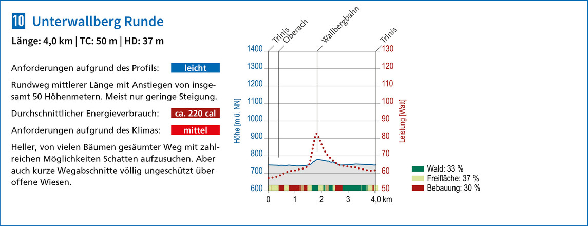 Heilklimatische Bewertung des Terrainkurwegs
