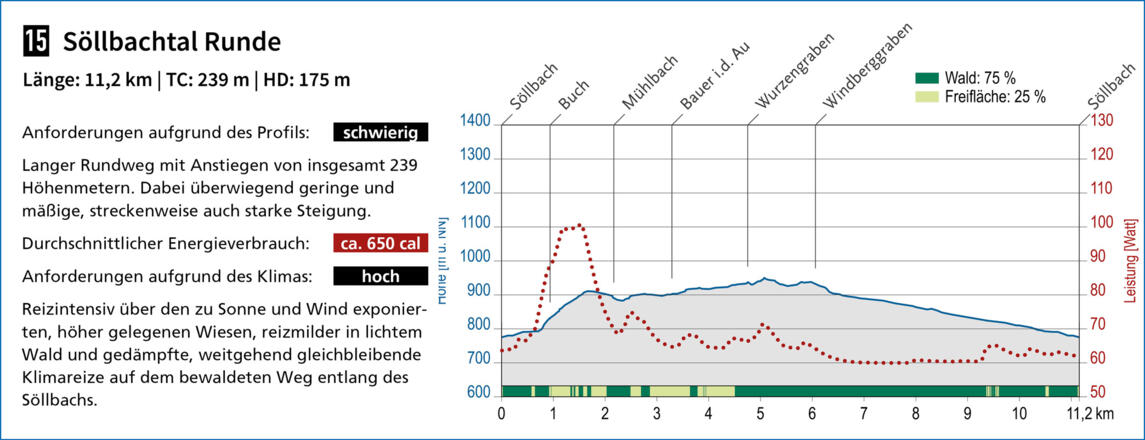 Heilklimatische Bewertung des Terrainkurwegs