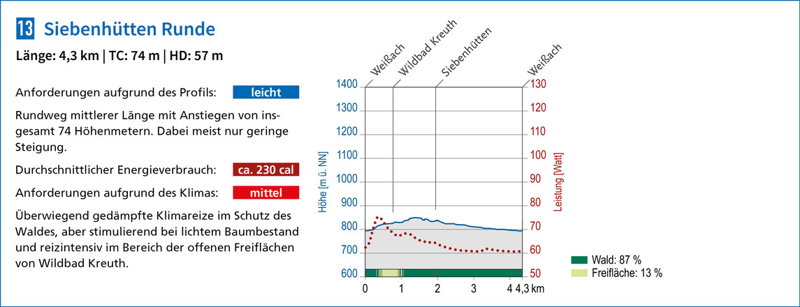Heilklimatische Bewertung des Terrainkurwegs