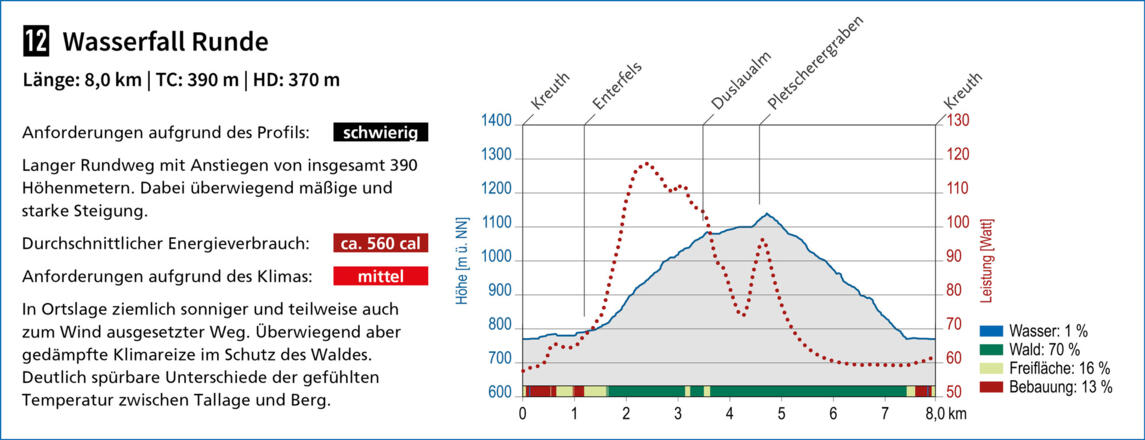 Heilklimatische Bewertung des Terrainkurwegs