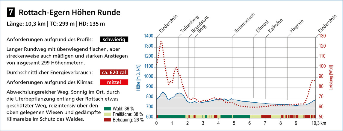 Heilklimatische Bewertung des Terrainkurwegs