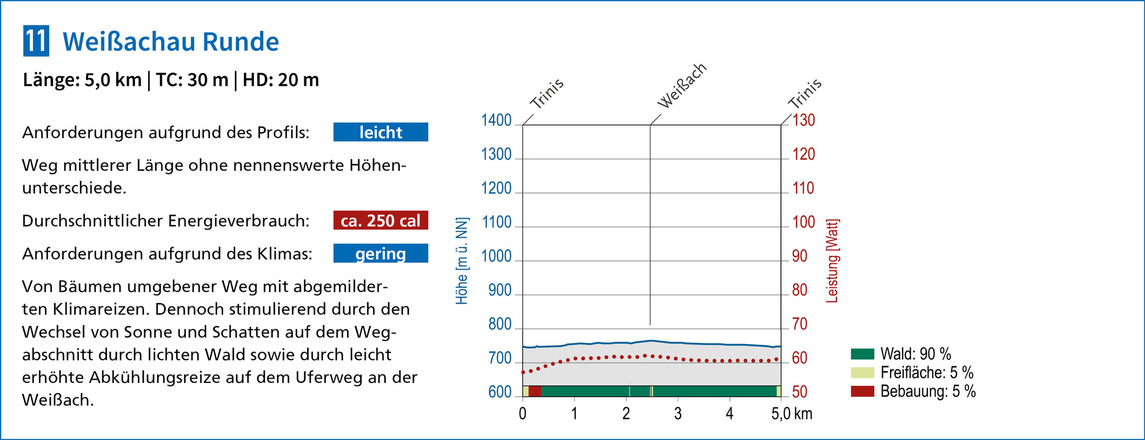 Heilklimatische Bewertung des Terrainkurwegs