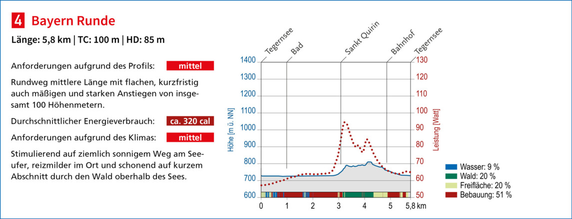 Heilklimatische Bewertung des Terrainkurwegs