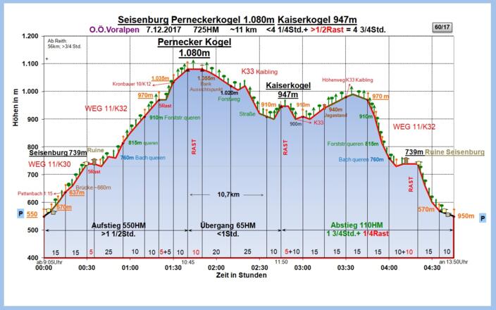 Zeit-Wege-Diagramm im Detail, neu!