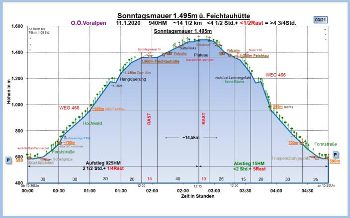 Zeit-Wege-Diagramm im Detail