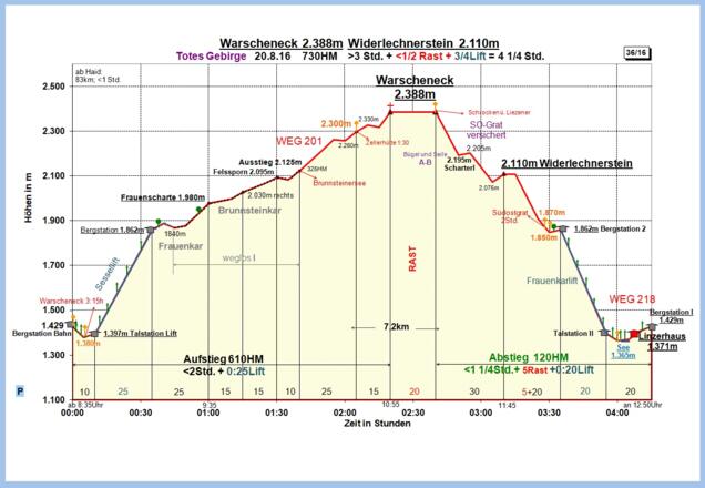 Zeit-Wege-Diagramm im Detail