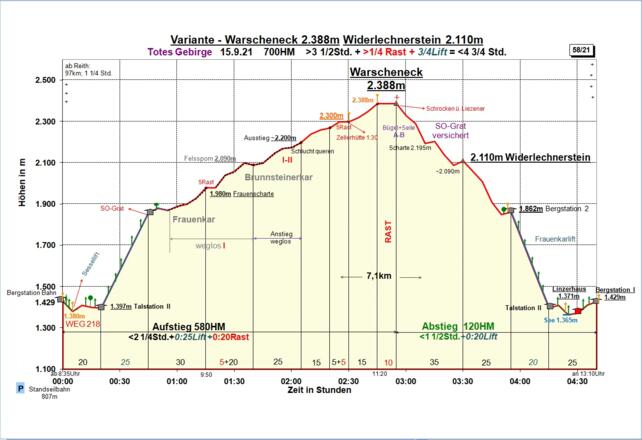 Zeit-Wege-Diagramm im Detail