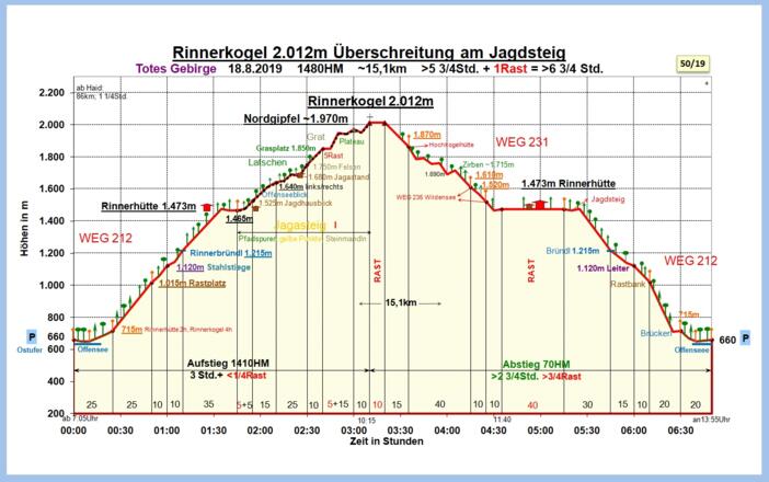 Zeit-Wege-Diagramm im Detail