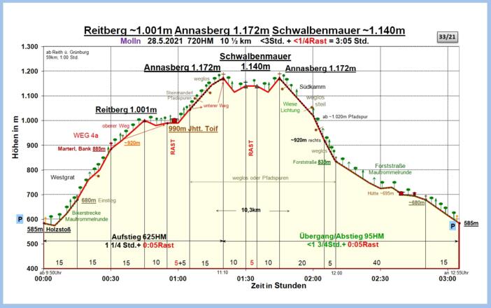 Zeit-Wege-Diagramm im Detail