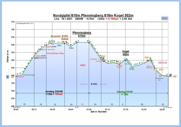 Zeit-Wege-Diagramm im Detail