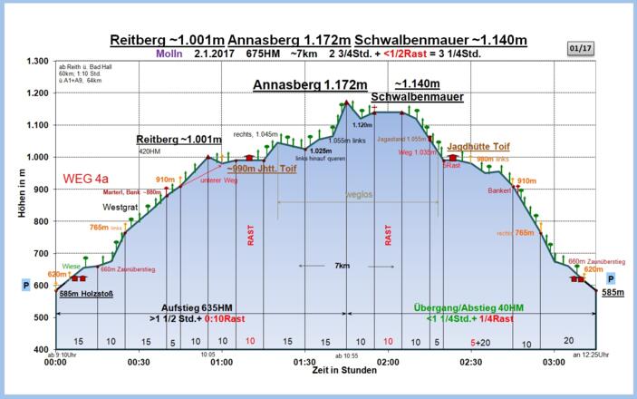 Zeit-Wege-Diagramm im Detail, neu!