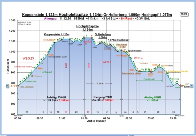 Zeit-Wege-Diagramm im Detail!