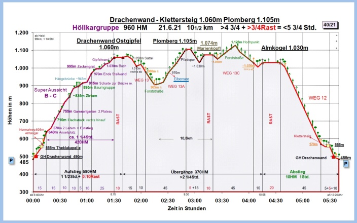 Zeit-Wege-Diagramm im Detail