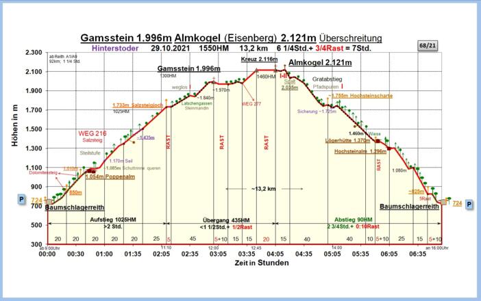 Zeit-Wege-Diagramm im Detail