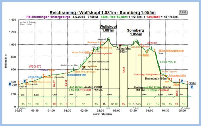 Zeit-Wege-Diagramm im Detail