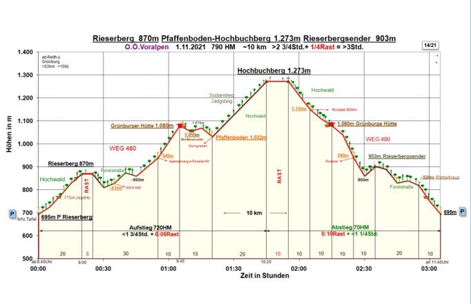 Zeit-Wege-Diagramm im Detail
