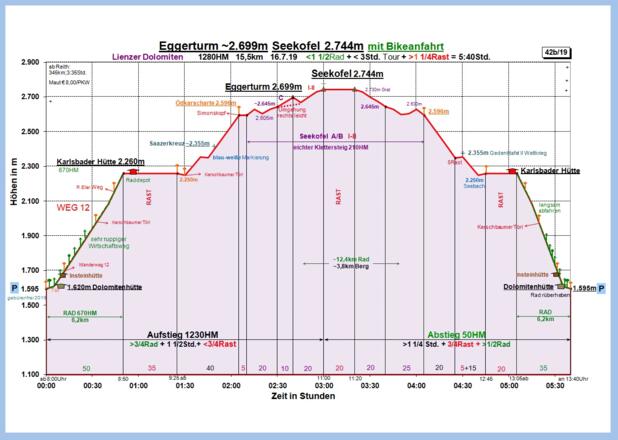 Zeit-Wege-Diagramm im Detail, neu!