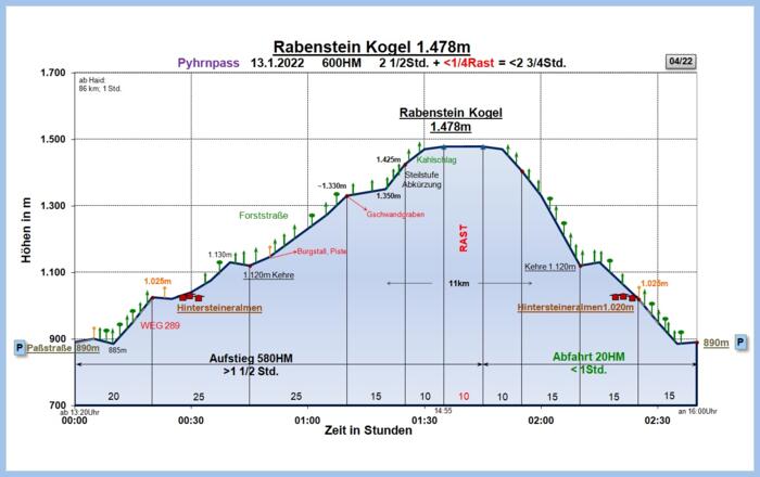 Zeit-Wege-Diagramm im Detail