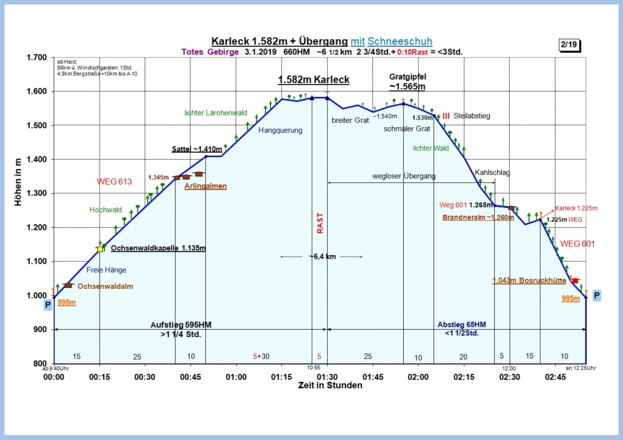 Zeit-Wege-Diagramm im Detail, neu!