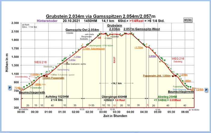 Zeit-Wege-Diagramm im Detail, neu!