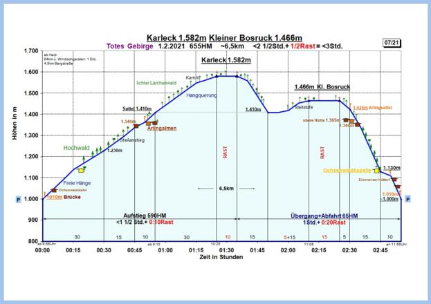 Zeit-Wege-Diagramm im Detail