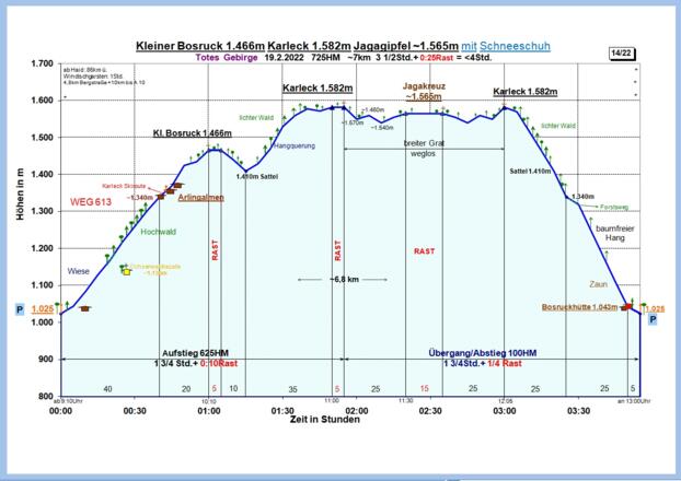 Zeit-Wege-Diagramm im Detail, neu!