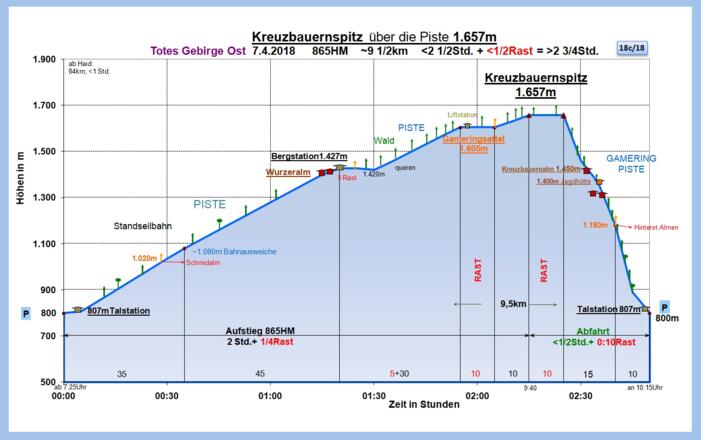 Zeit-Wege-Diagramm im Detail, neu!