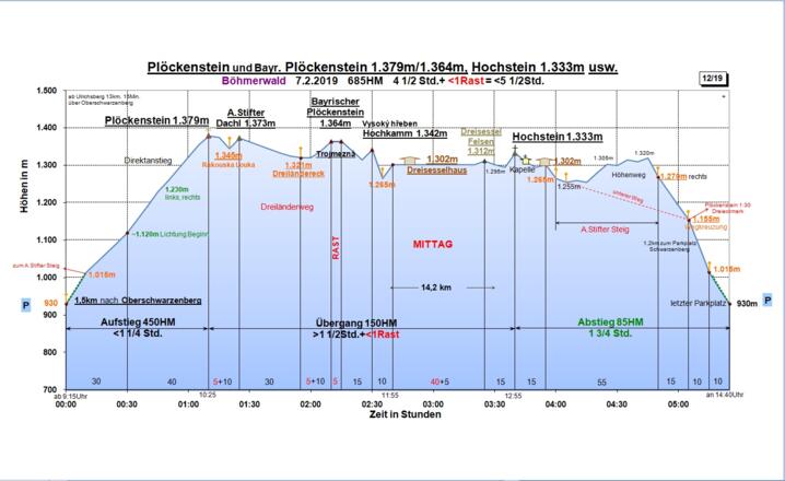Zeit-Wege-Diagramm im Detail