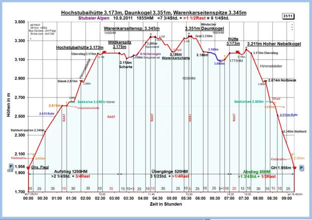 Zeit-Wege-Diagramm im Detail, neu!