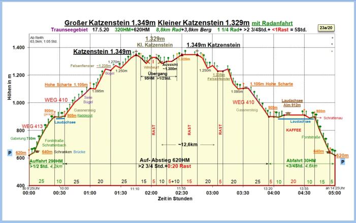 Zeit-Wege-Diagramm im Detail, neu!